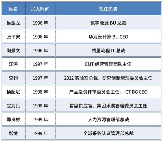 十位离职华为的「天才少年」