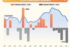 一图看懂｜国内成品油价格创下年内最长连跌记录 低于年初价格图片