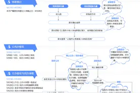 2024年上海市义务教育阶段学校招生入学实施意见公布图片