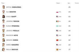 WTA公布最新一期世界排名 郑钦文列第八图片