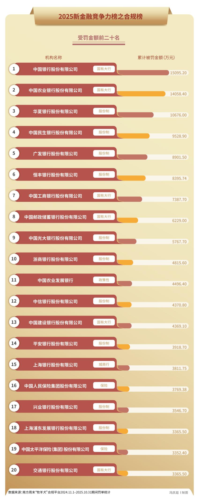 5000张罚单32亿元罚款，金融监管铁拳砸向谁？｜2025年度“金标杆”