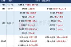 2月5日连板股分析：DeepSeek概念持续发酵 算力产业链大幅分化图片