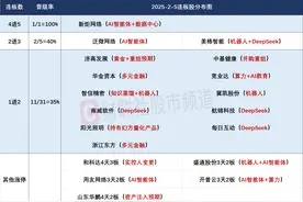 2月5日连板股分析：DeepSeek概念持续发酵 算力产业链大幅分化图片