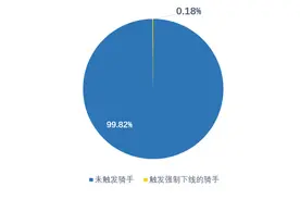 美团试点骑手跑单12小时将强制下线休息，99.8%的骑手不受影响图片