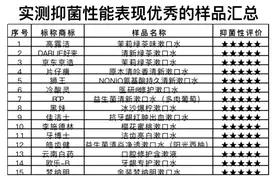 漱口水真的抑菌吗？20款漱口水测评结果来了图片