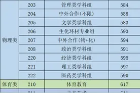 暨大公布在粤各专业组投档线：历史类最低580分，物理类最低583分图片