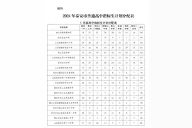 总计2385个！泰安普通高中指标生分配计划来了→图片