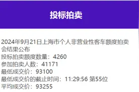 9月沪牌拍卖中标率10.3%，最低成交价93100元图片