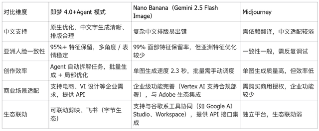 即梦 4.0 与 Agent 模式：中文 AI 创作的「效率革命」