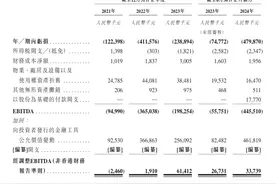 海量财经｜“超高端”月子品牌圣贝拉第二次冲击港股 三年半亏损超12亿图片