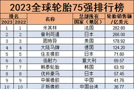 全球轮胎75强，正式发布！图片