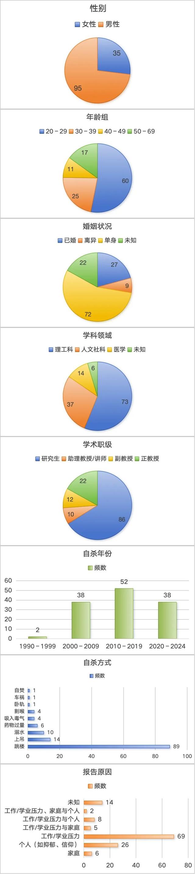 浙大青年教师坠亡背后：被忽视的学术界自杀危机