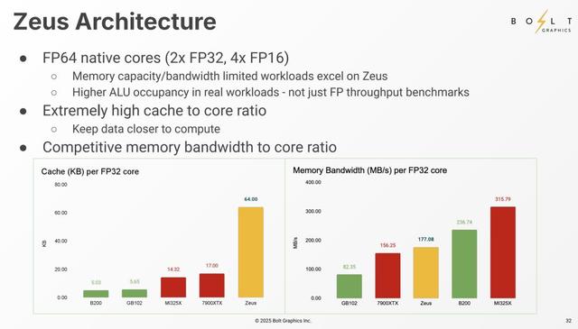 叫板英伟达RTX 5090，GPU初创公司做出13倍路径追踪性能的怪兽显卡