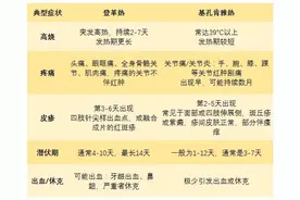 “基孔肯雅热”到底是什么？被蚊子咬了一定会感染吗？驱蚊产品怎么选？专家解答图片