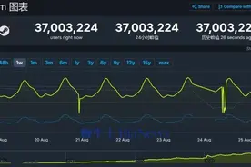 Steam同时在线人数突破3700万，《黑神话：悟空》排第一图片