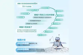 嫦娥六号实现三大技术突破（权威发布）图片