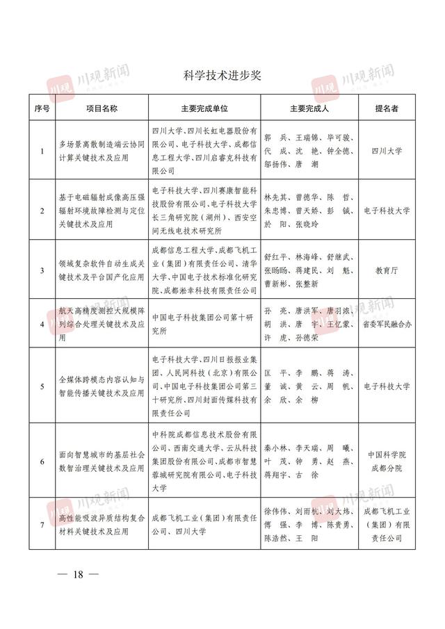 244个项目获奖，2024年度四川省科学技术奖获奖名单公布丨关注省科学技术奖