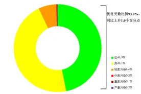 生态环境部： 7月全国339个地级及以上城市平均空气质量优良天数比例为93％图片