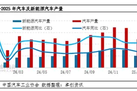 新能源汽车渗透率居高不下，分析称对成品油消费替代作用明显图片