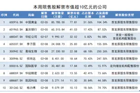 中国黄金超70亿元市值解禁，解禁股东浮盈超80%，实控人承诺暂不减持图片