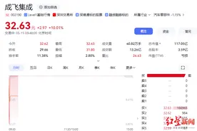 成飞集成“狂揽”七连板：公告称生产经营活动一切正常，请投资者注意交易风险图片