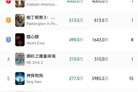 哪吒2北美首日票房310万美元，位列排行榜第4名图片