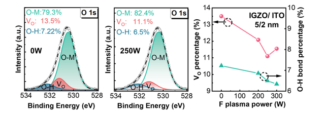 原子级氟掺杂助力IGZO晶体管可靠性突破 —— VLSI 2024上的关键成果解读