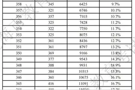 251分！2025年上海春招志愿填报最低成绩控制线公布图片