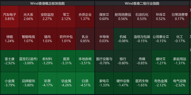 AH股震荡走低	，创业板跌0.2%，科指跌超0.96%，锂矿	、AI应用板逆势走强
