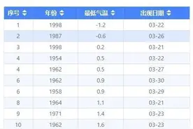 浙江今天还在下雪，下周直冲26℃！熬过这波冷空气，天气大反转图片