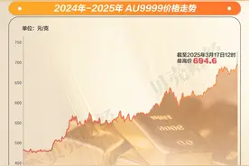 黄金图谱｜金价较年初涨超11% 足金首饰破900元/克创新高图片