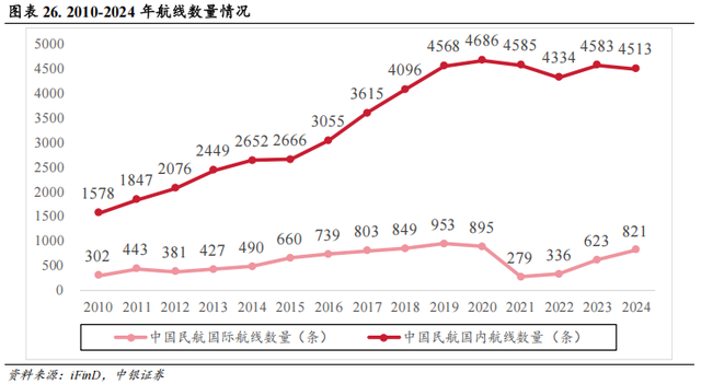 【中银交运王靖添团队|公司深度】中国东航：建设现代化年轻机队，坐拥京沪“两市四场”双核心枢纽