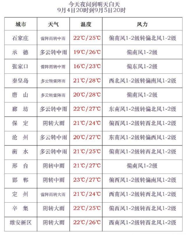 北方秋凉上线气温将创新低！河北大范围降水来袭，影响这些地方→