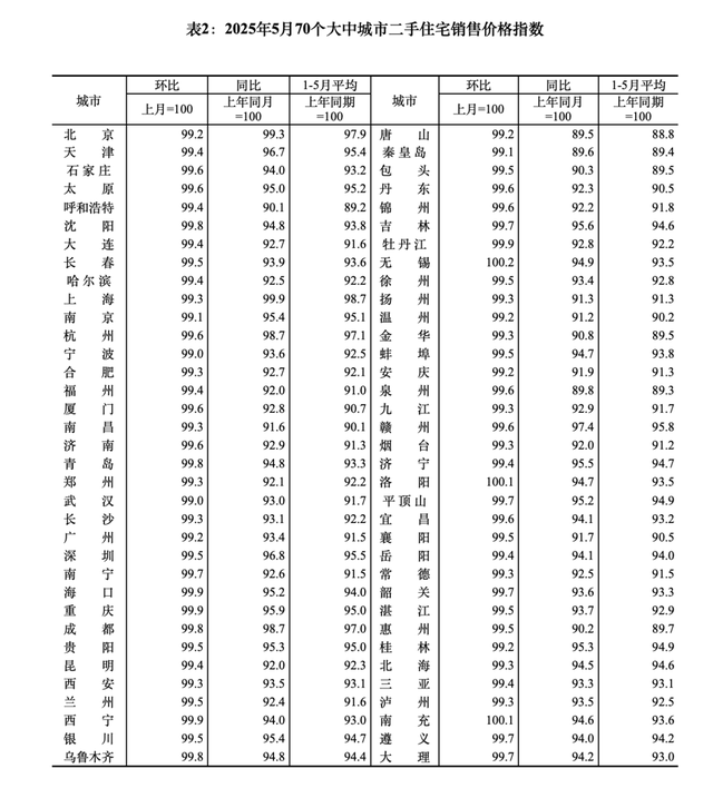 最新房价公布，山东四市均降 仅青岛新房环比持平