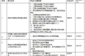 消防喷淋头被涂料覆盖、楼道停放电动车 陕西消防曝光36家存隐患单位图片