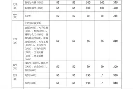 上海交大、上电、上中医、工程大、上科大2024年考研复试分数线公布→图片