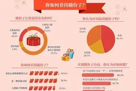 实现随份子自由，半数受访青年认为应拒绝情感绑架图片