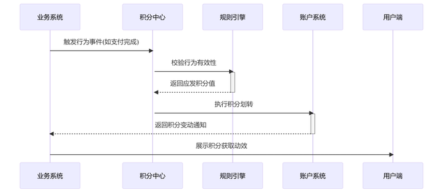 搭建积分中心的设计思路分享