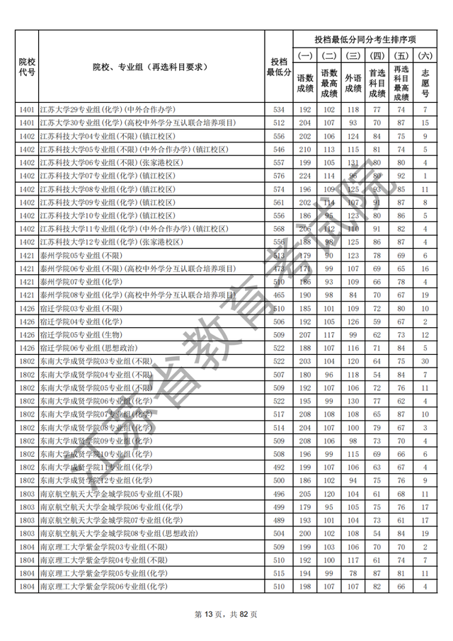 江苏本科批次院校投档线出炉