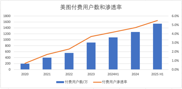 RoboNeo拿下百万MAU，净利润再次大涨70%，有AI加持的美图开挂了？