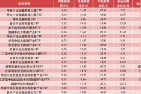 ETF投资周报 | 大盘再次升温，金融科技ETF全面领涨图片
