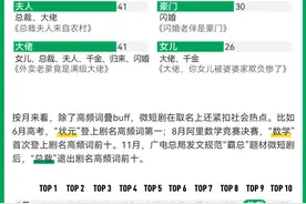 2315部微短剧剧名分析：“归来”居首，“总裁”退潮图片