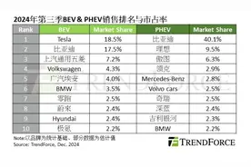 机构：2024年第三季度全球PHEV销量同比增长55.3%图片