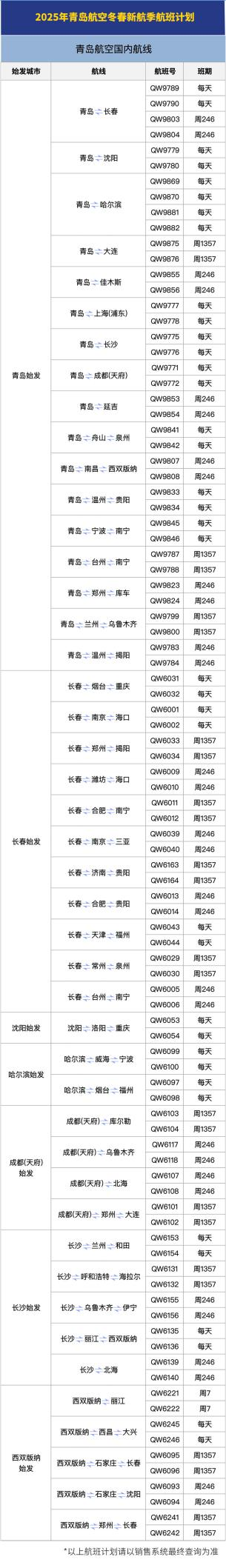 新增加密大邱、吉隆坡等航线！青岛航空发布2025年冬春新航季航班计划