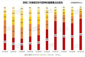 深圳二手房议价空间加大，超四成房源按“参考价”九折成交图片
