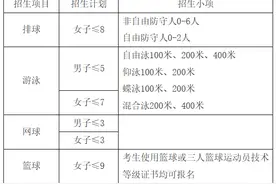 2025体育单招|四川大学运动训练专业拟招不超过35人图片