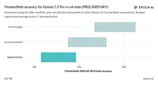 陶哲轩亲测，GPT-5 Pro 40分钟破解3年难题，登顶最难数学考试