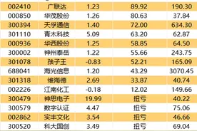 万亿元支持！这个板块全线爆发，业绩预增股名单出炉图片
