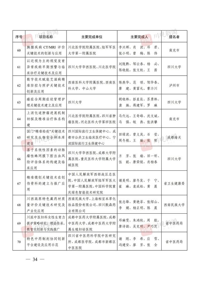244个项目获奖，2024年度四川省科学技术奖获奖名单公布丨关注省科学技术奖