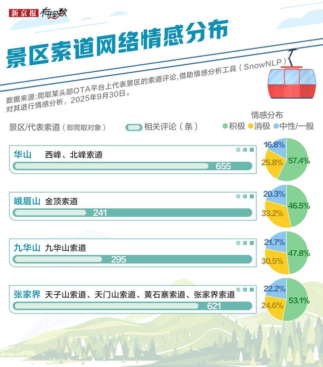 毛利率超过80%，比门票还贵，出去玩钱全花在这个项目了